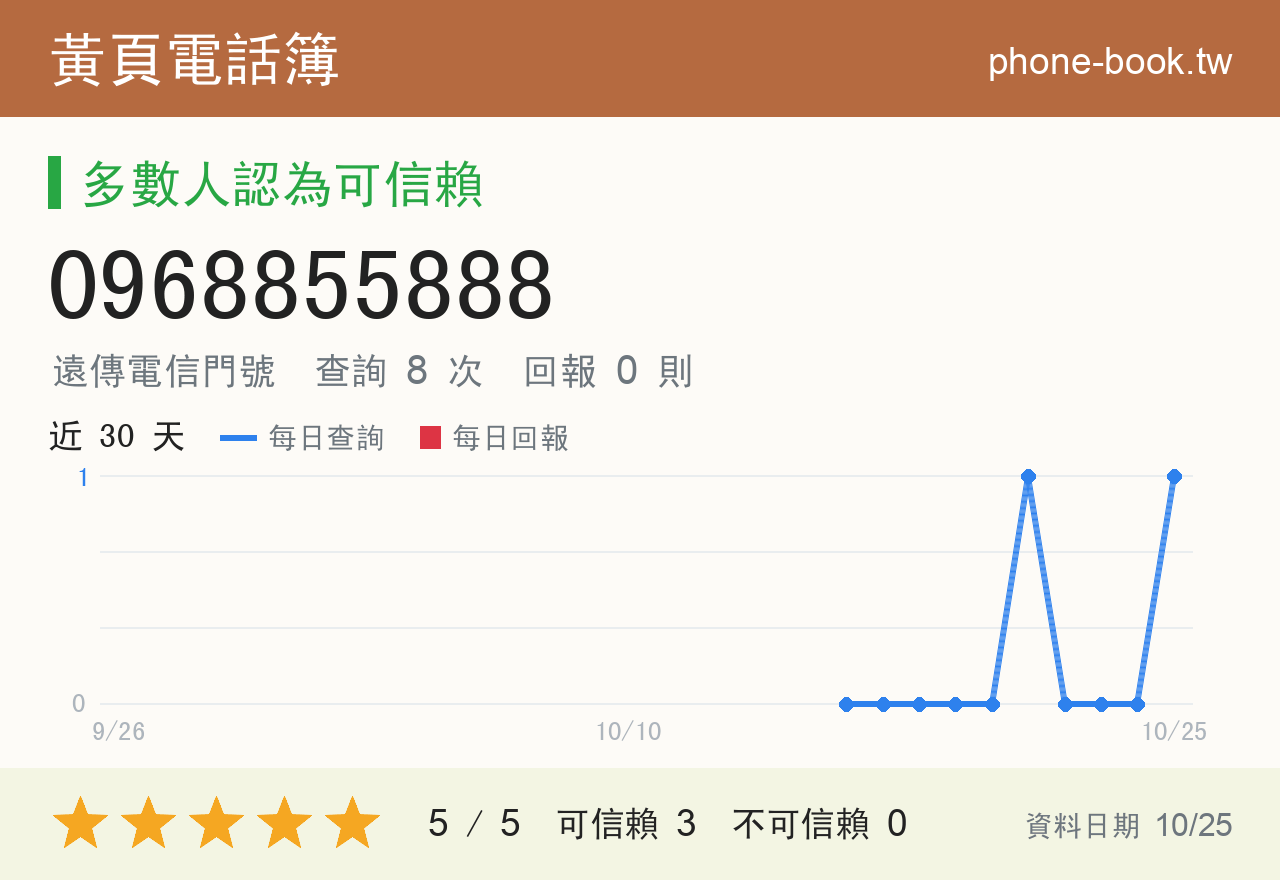 0968855888 評分卡：查詢 7 次、網友回報 0 則