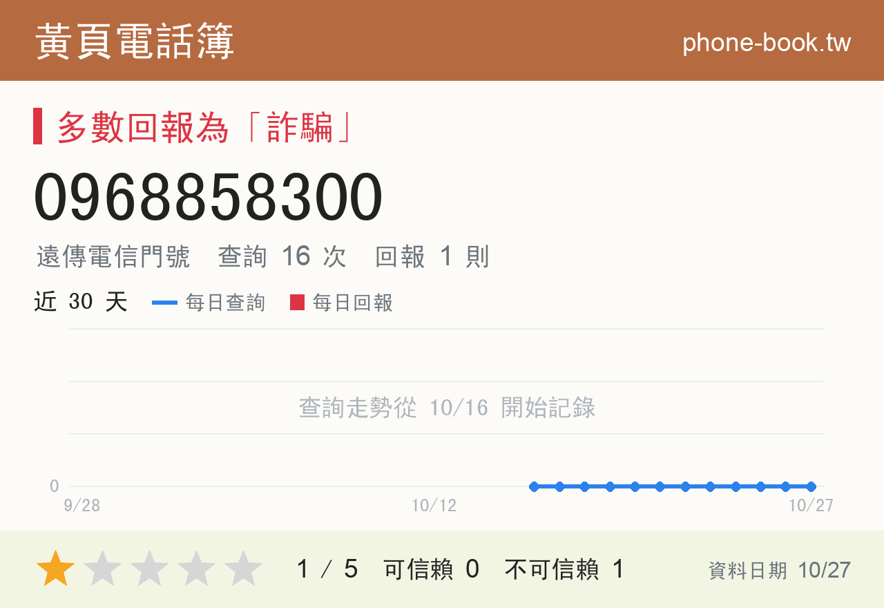 0968858300 評分卡：查詢 16 次、網友回報 1 則