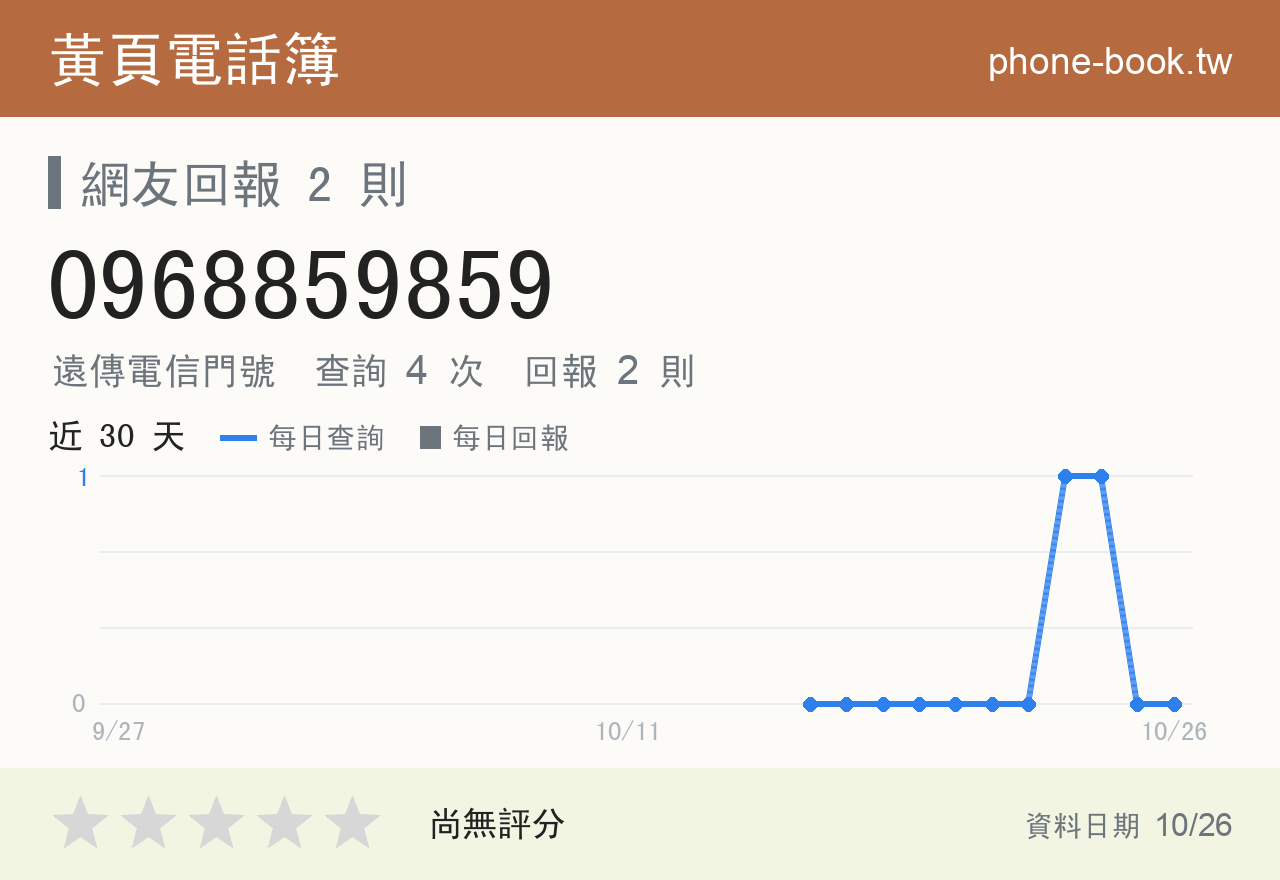 0968859859 評分卡：查詢 4 次、網友回報 2 則