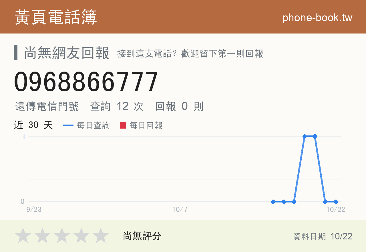 0968866777 評分卡：查詢 12 次、網友回報 0 則