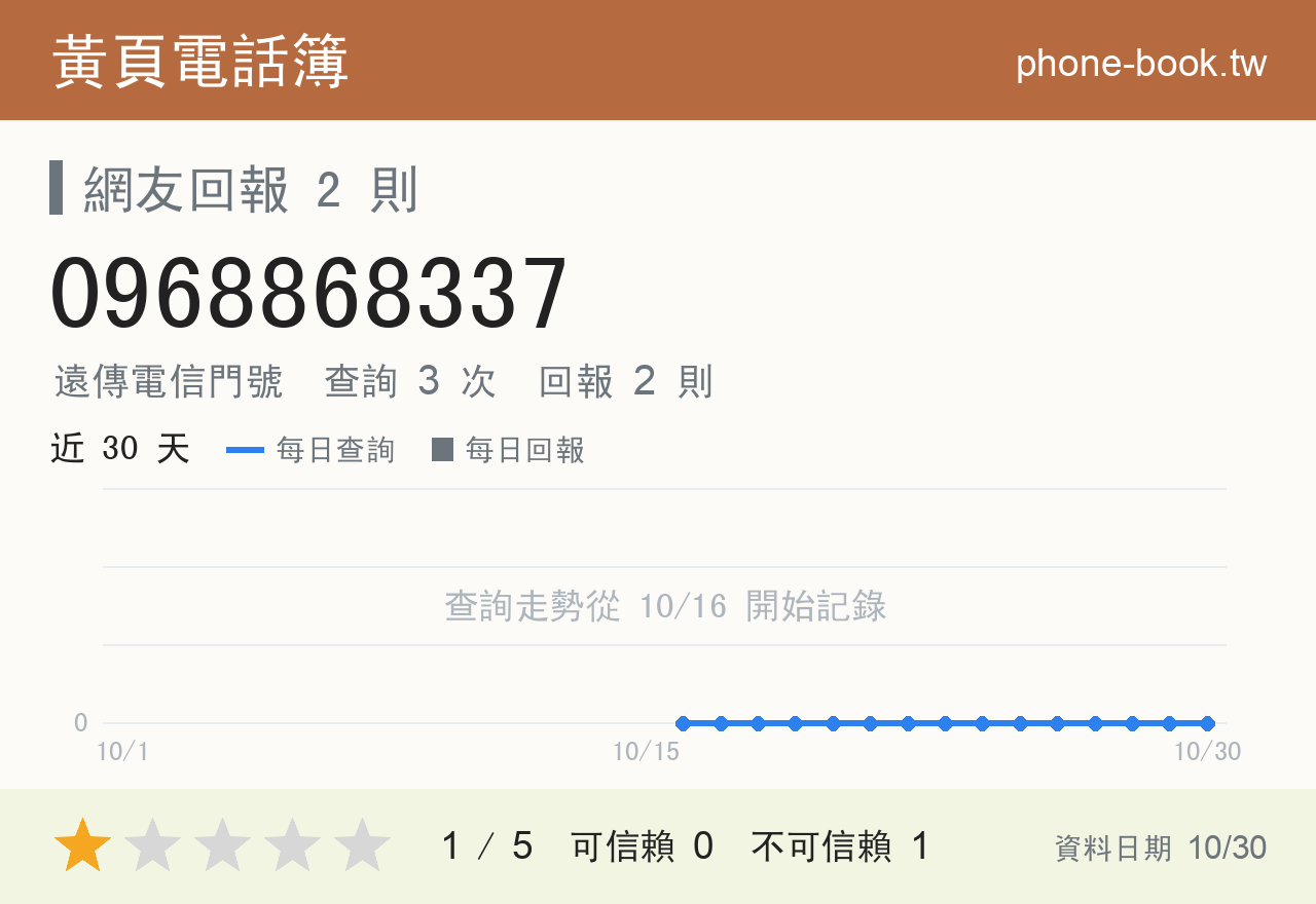 0968868337 評分卡：查詢 3 次、網友回報 2 則