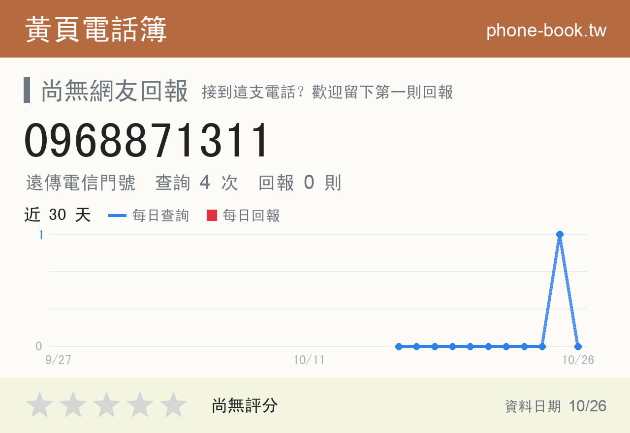 0968871311 評分卡：查詢 4 次、網友回報 0 則