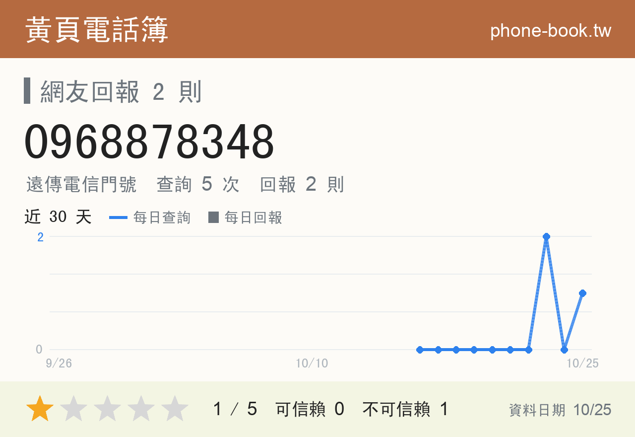 0968878348 評分卡：查詢 5 次、網友回報 2 則