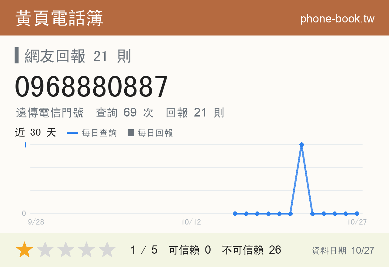 0968880887 評分卡：查詢 69 次、網友回報 21 則