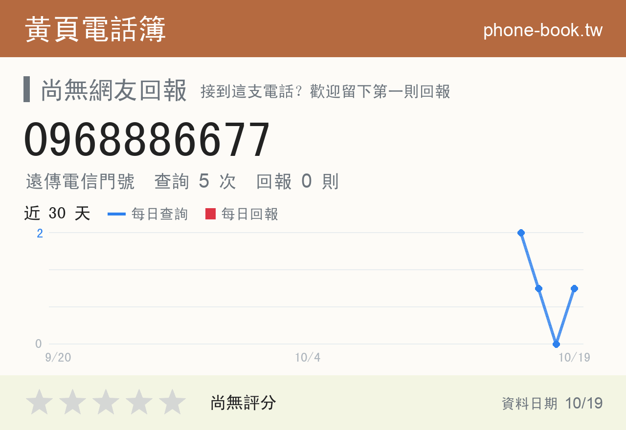 0968886677 評分卡：查詢 4 次、網友回報 0 則