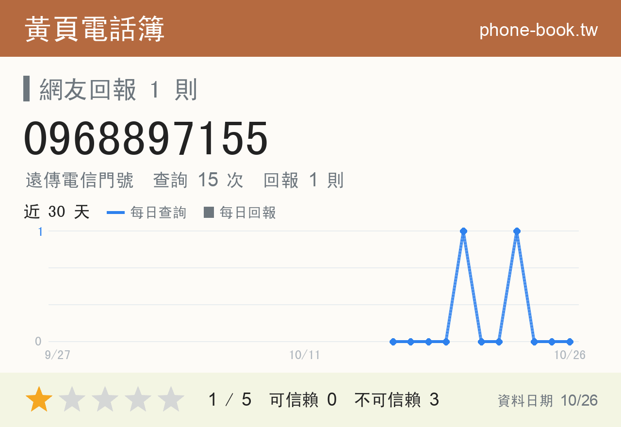0968897155 評分卡：查詢 15 次、網友回報 1 則