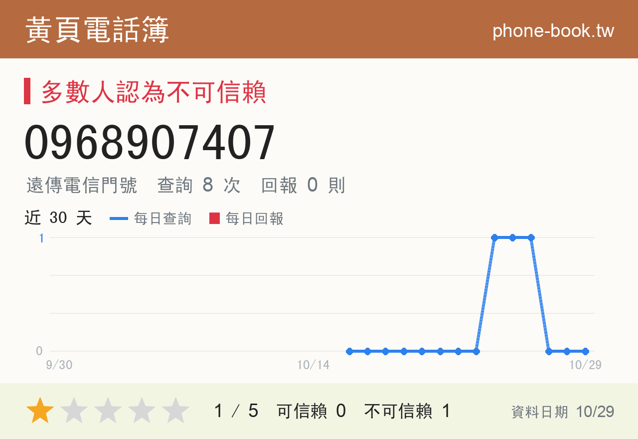 0968907407 評分卡：查詢 8 次、網友回報 0 則