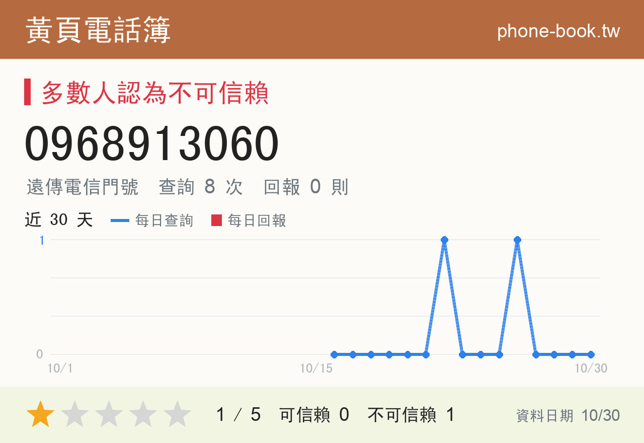 0968913060 評分卡：查詢 8 次、網友回報 0 則