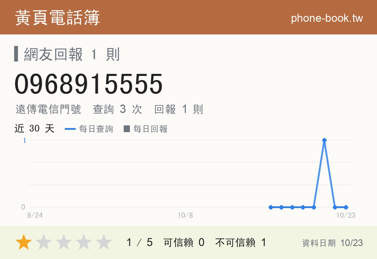 0968915555 評分卡：查詢 3 次、網友回報 1 則