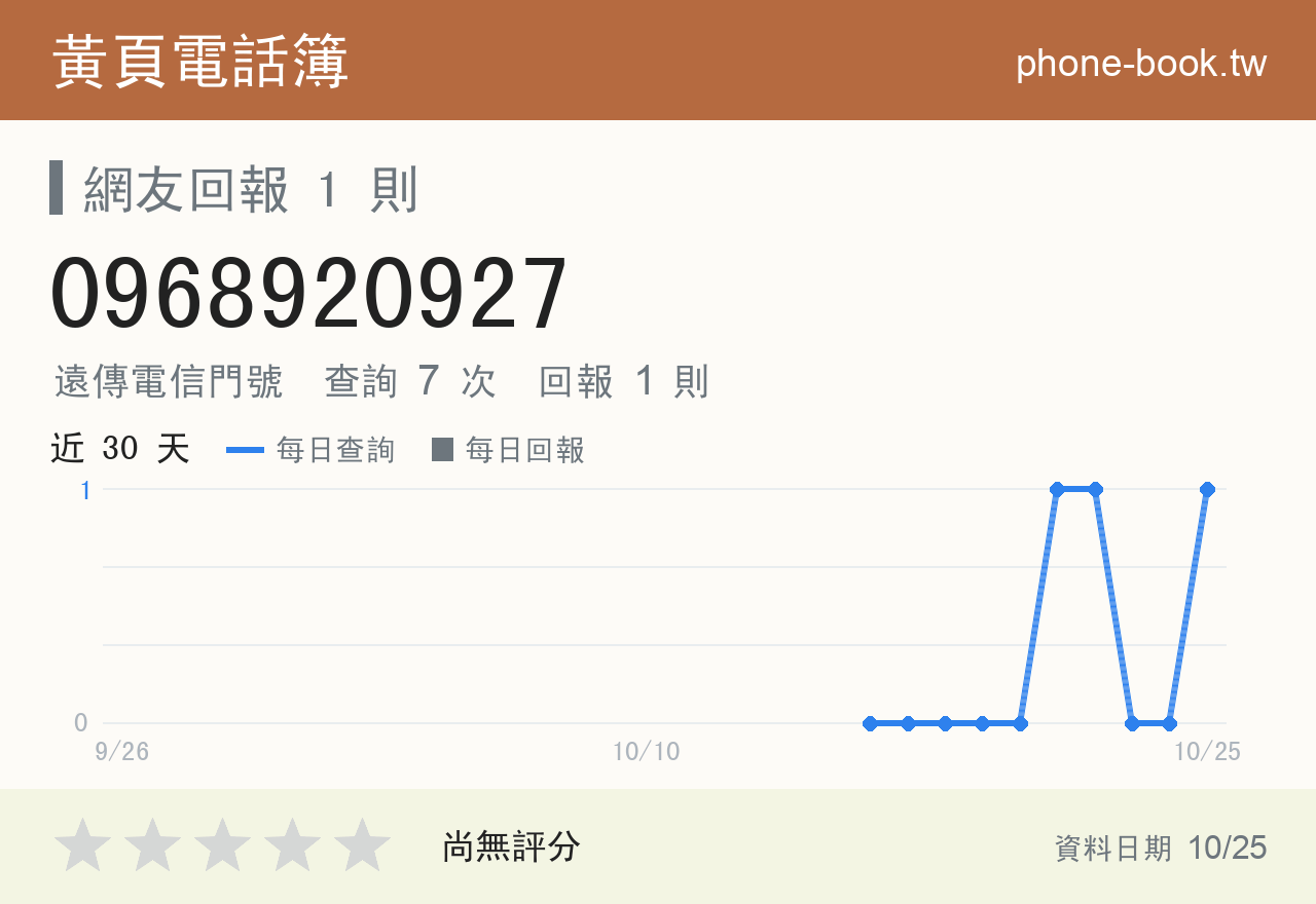 0968920927 評分卡：查詢 7 次、網友回報 1 則