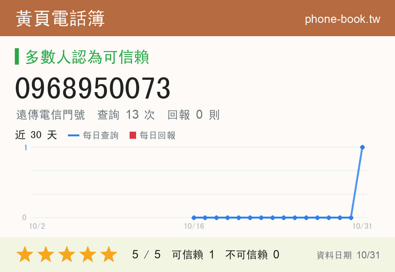 0968950073 評分卡：查詢 13 次、網友回報 0 則