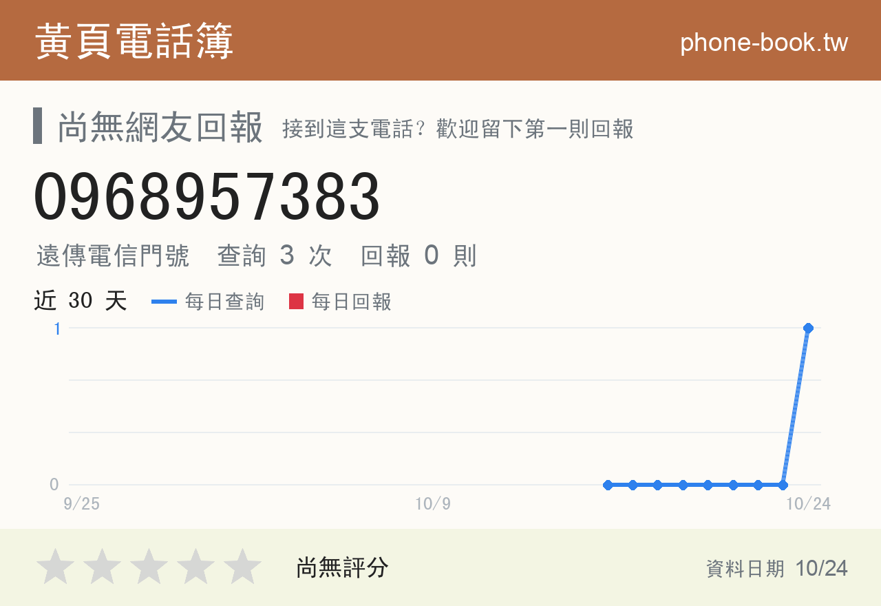 0968957383 評分卡：查詢 2 次、網友回報 0 則