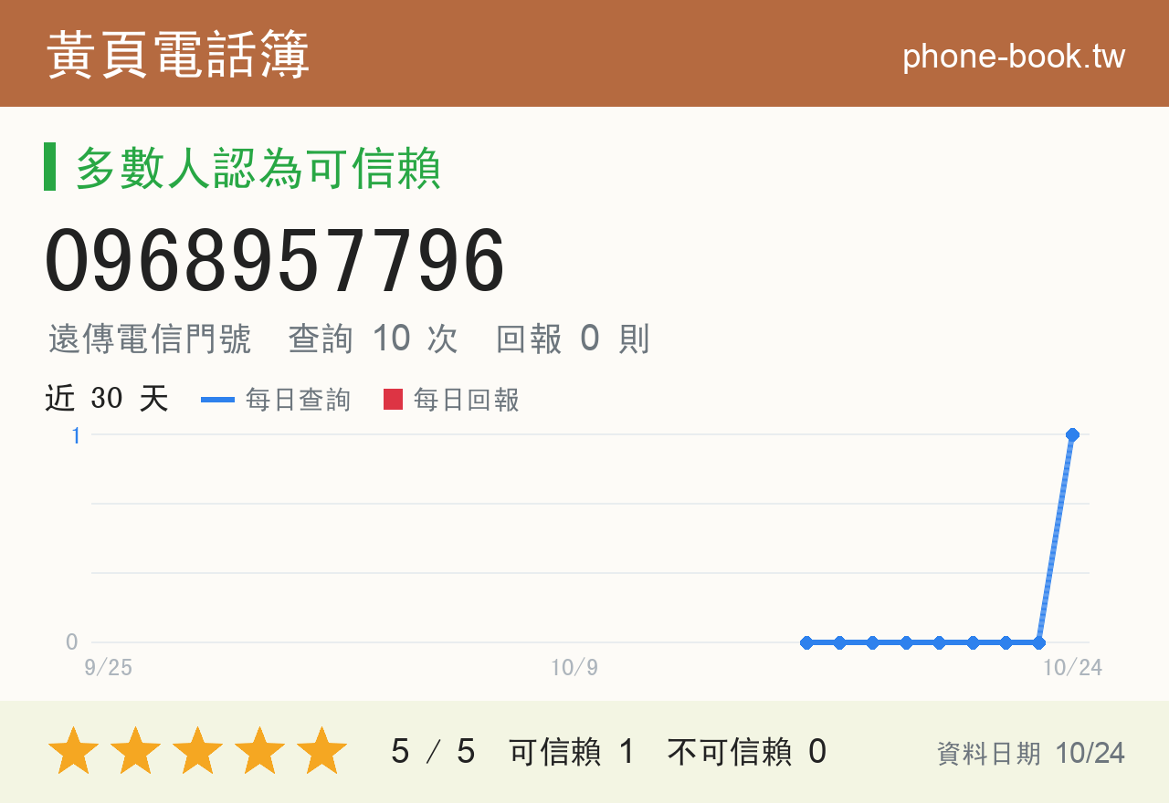 0968957796 評分卡：查詢 12 次、網友回報 0 則