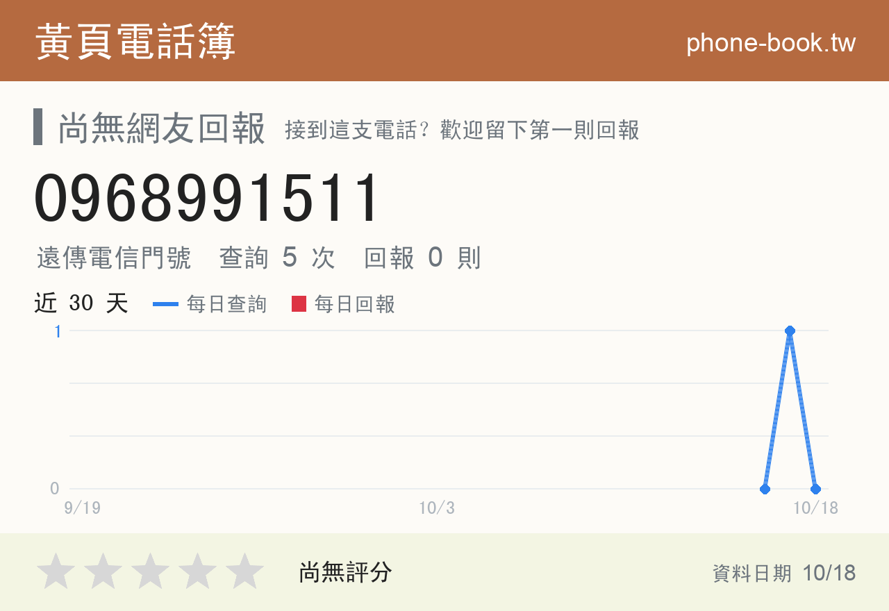 0968991511 評分卡：查詢 5 次、網友回報 0 則