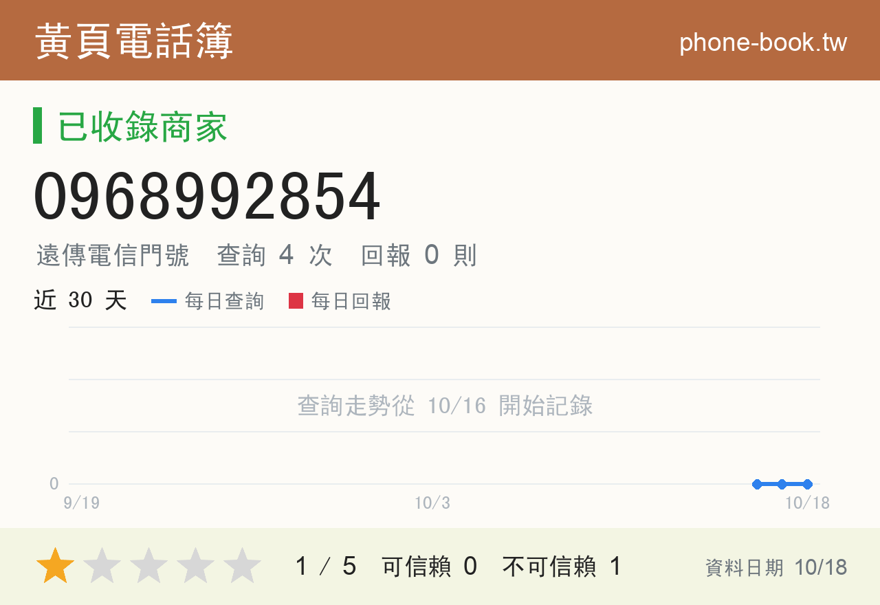 0968992854 評分卡：查詢 4 次、網友回報 0 則