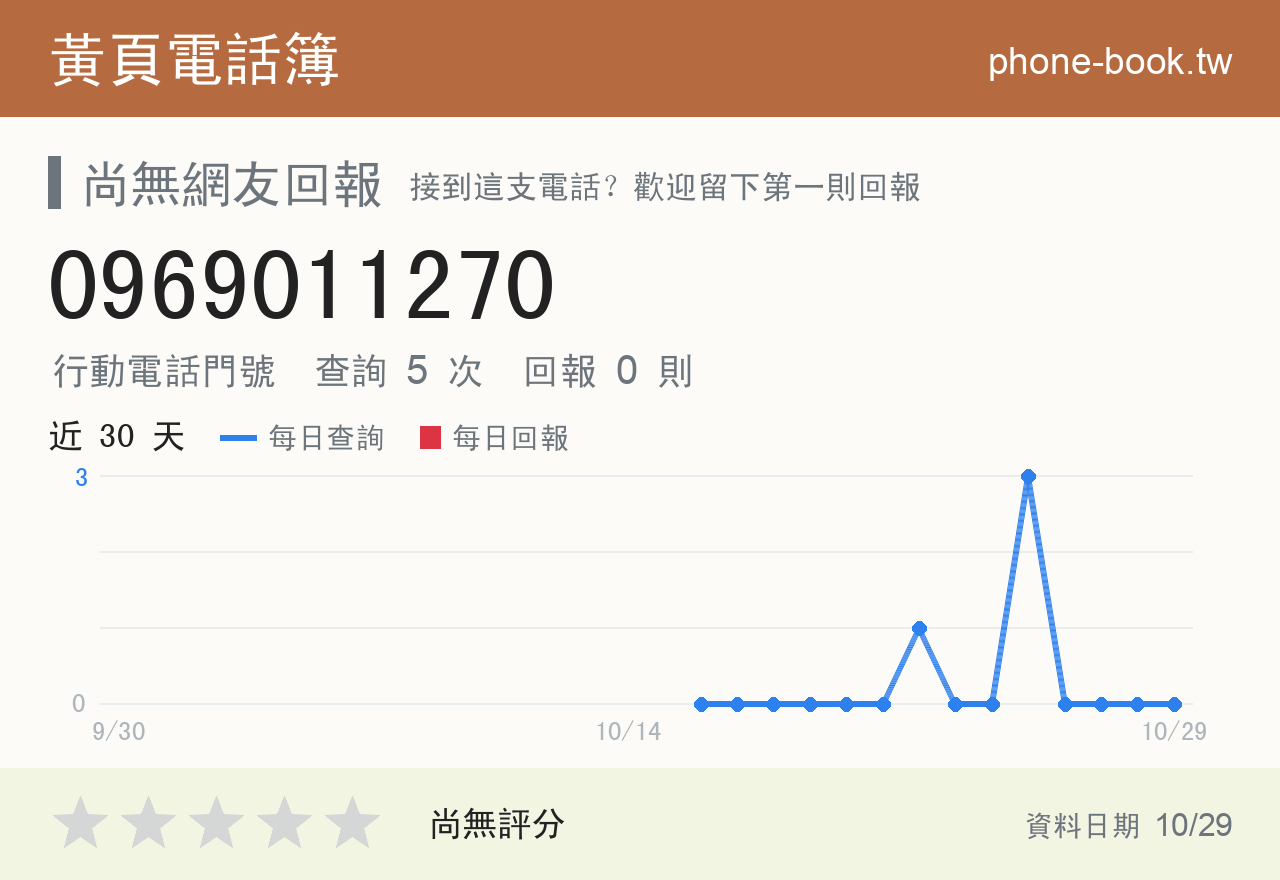 0969011270 評分卡：查詢 5 次、網友回報 0 則