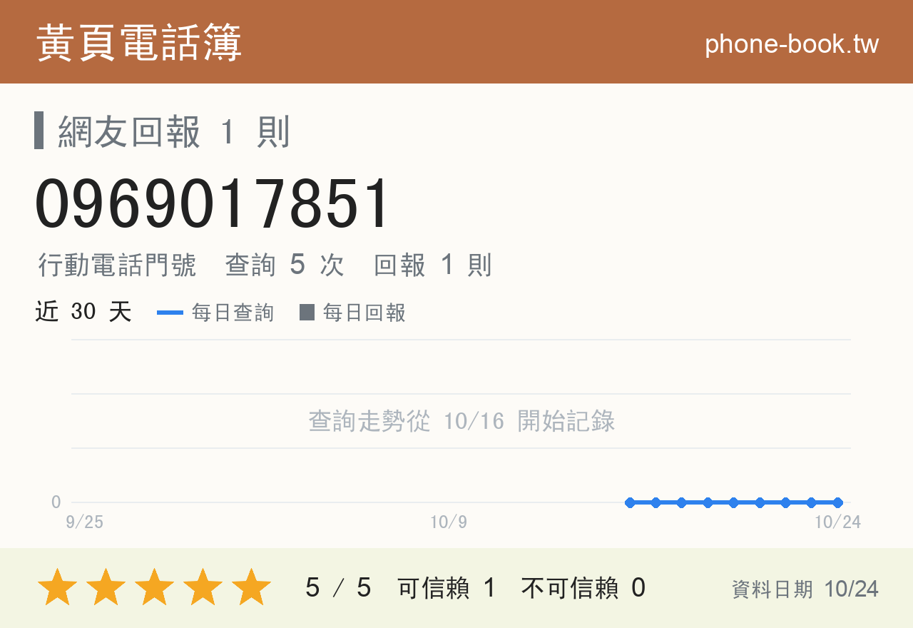 0969017851 評分卡：查詢 5 次、網友回報 1 則