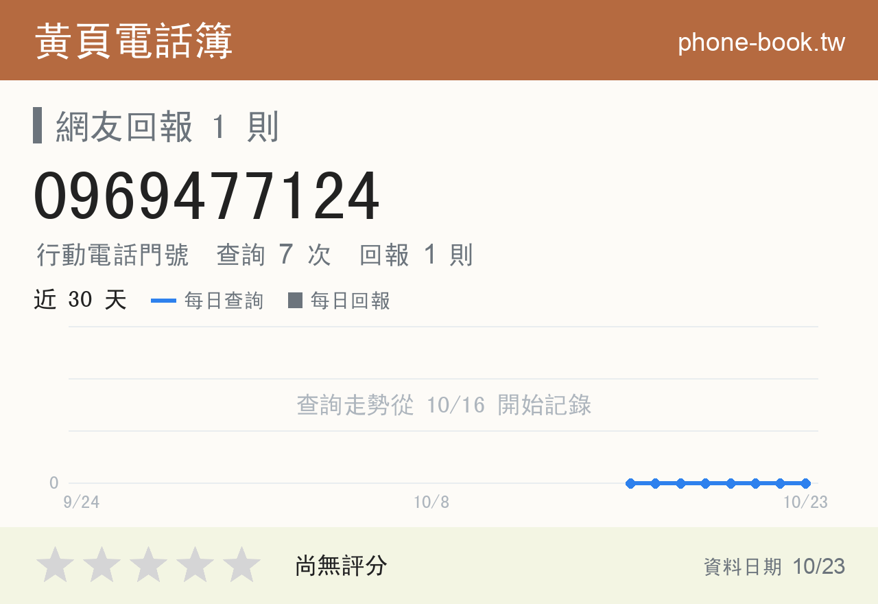 0969477124 評分卡：查詢 7 次、網友回報 1 則