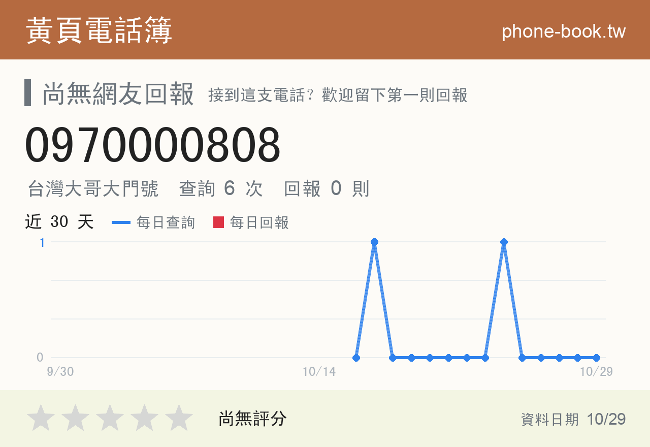 0970000808 評分卡：查詢 6 次、網友回報 0 則