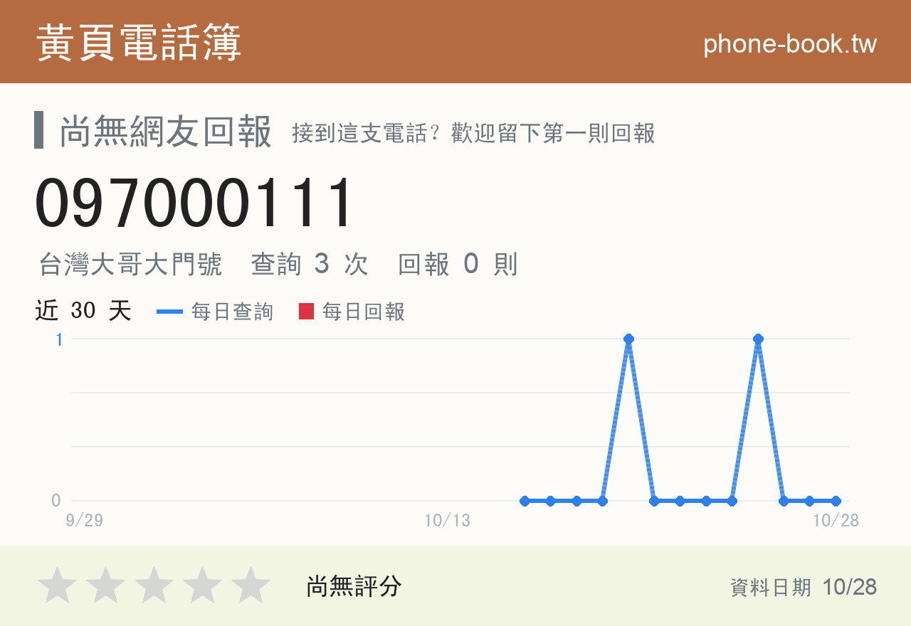 097000111 評分卡：查詢 3 次、網友回報 0 則