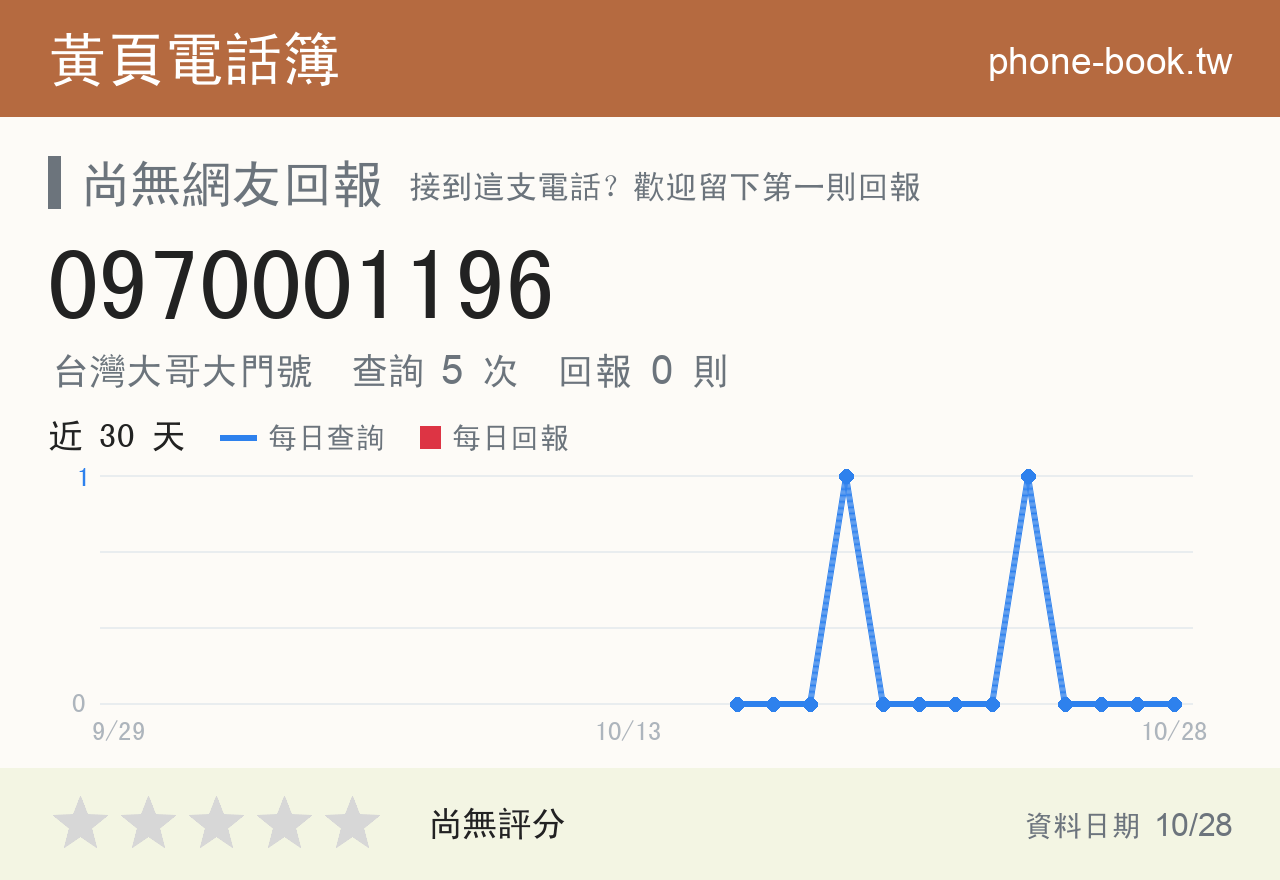 0970001196 評分卡：查詢 5 次、網友回報 0 則