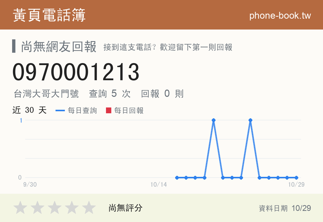 0970001213 評分卡：查詢 5 次、網友回報 0 則