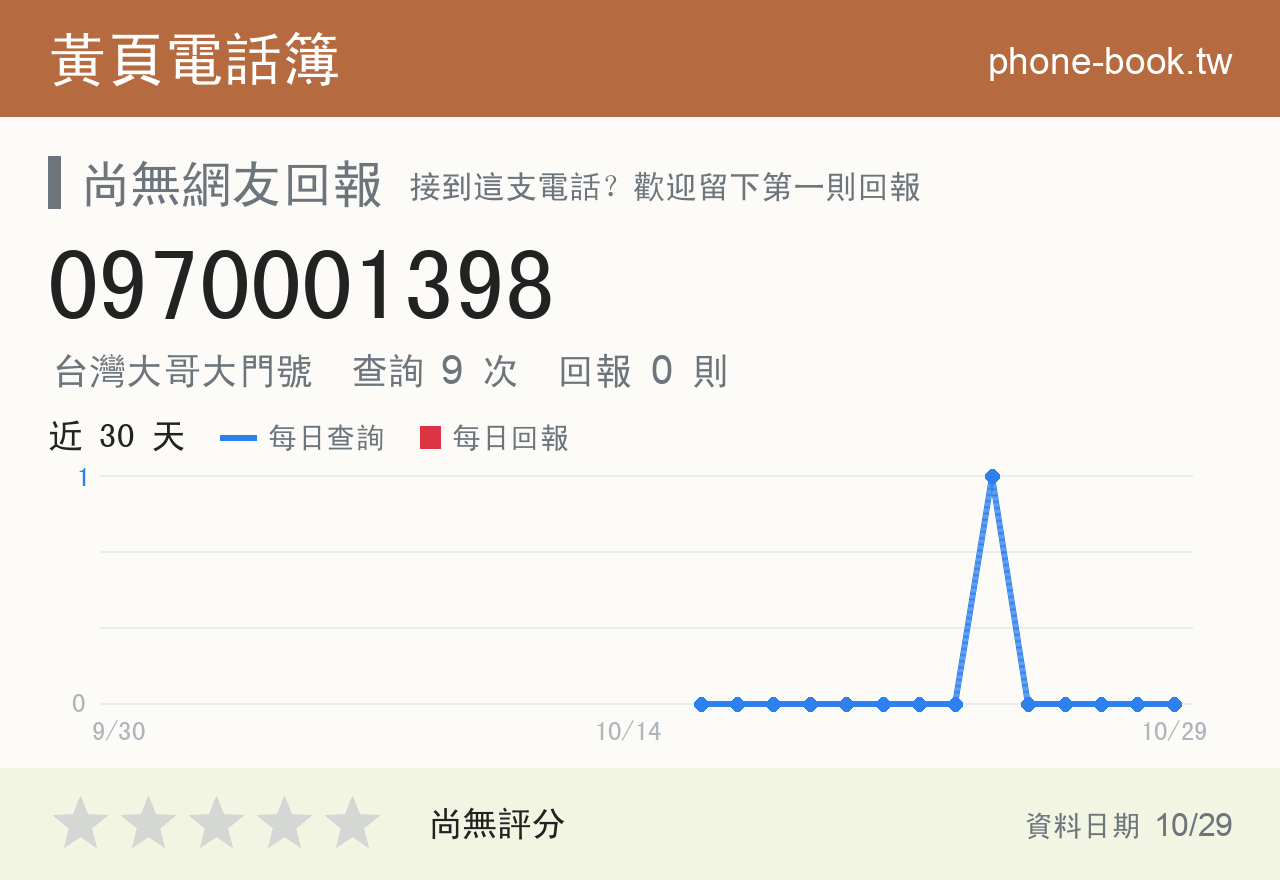 0970001398 評分卡：查詢 9 次、網友回報 0 則