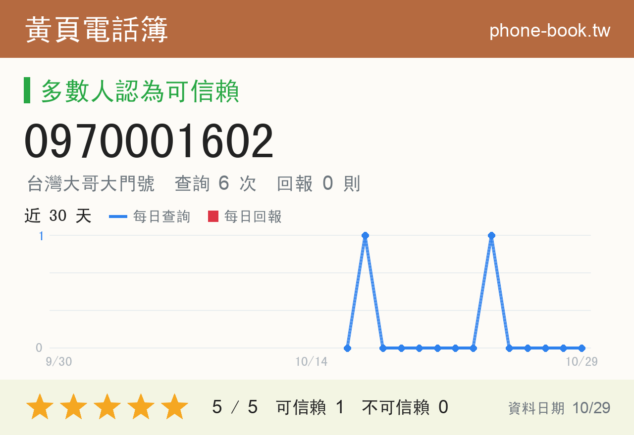0970001602 評分卡：查詢 6 次、網友回報 0 則