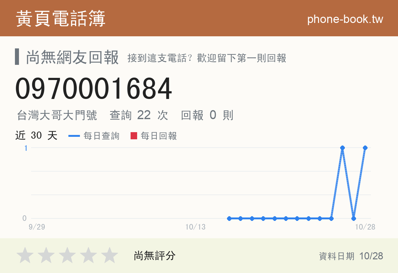 0970001684 評分卡：查詢 22 次、網友回報 0 則