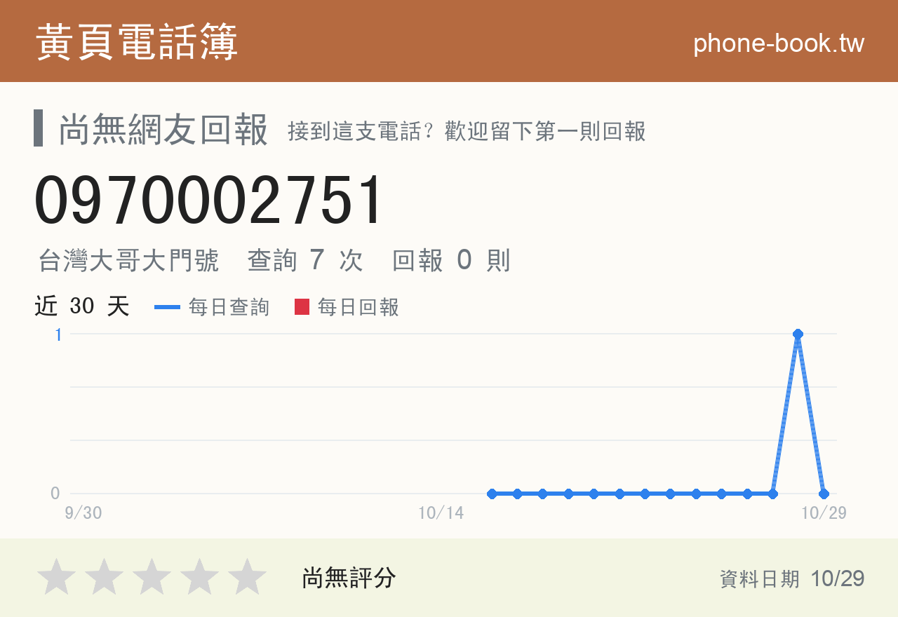 0970002751 評分卡：查詢 7 次、網友回報 0 則