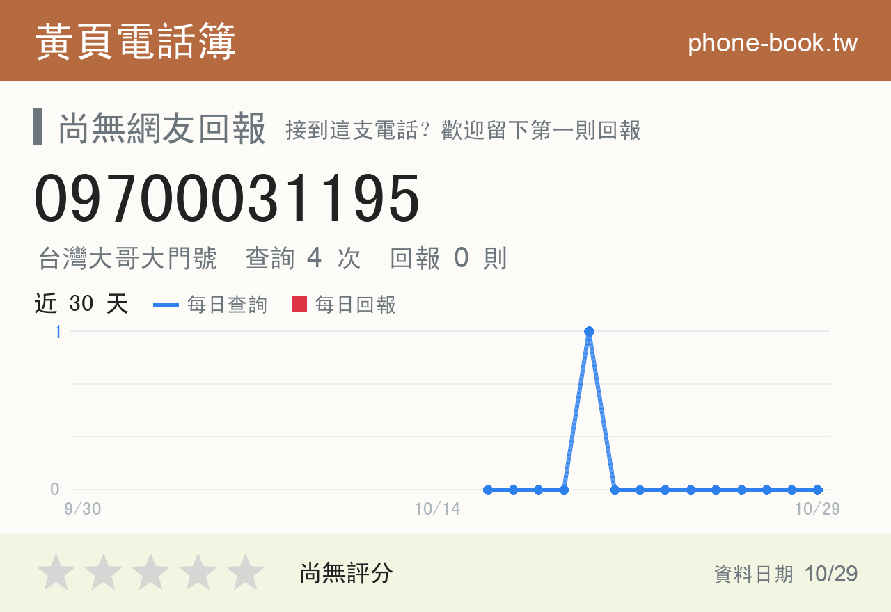 09700031195 評分卡：查詢 4 次、網友回報 0 則