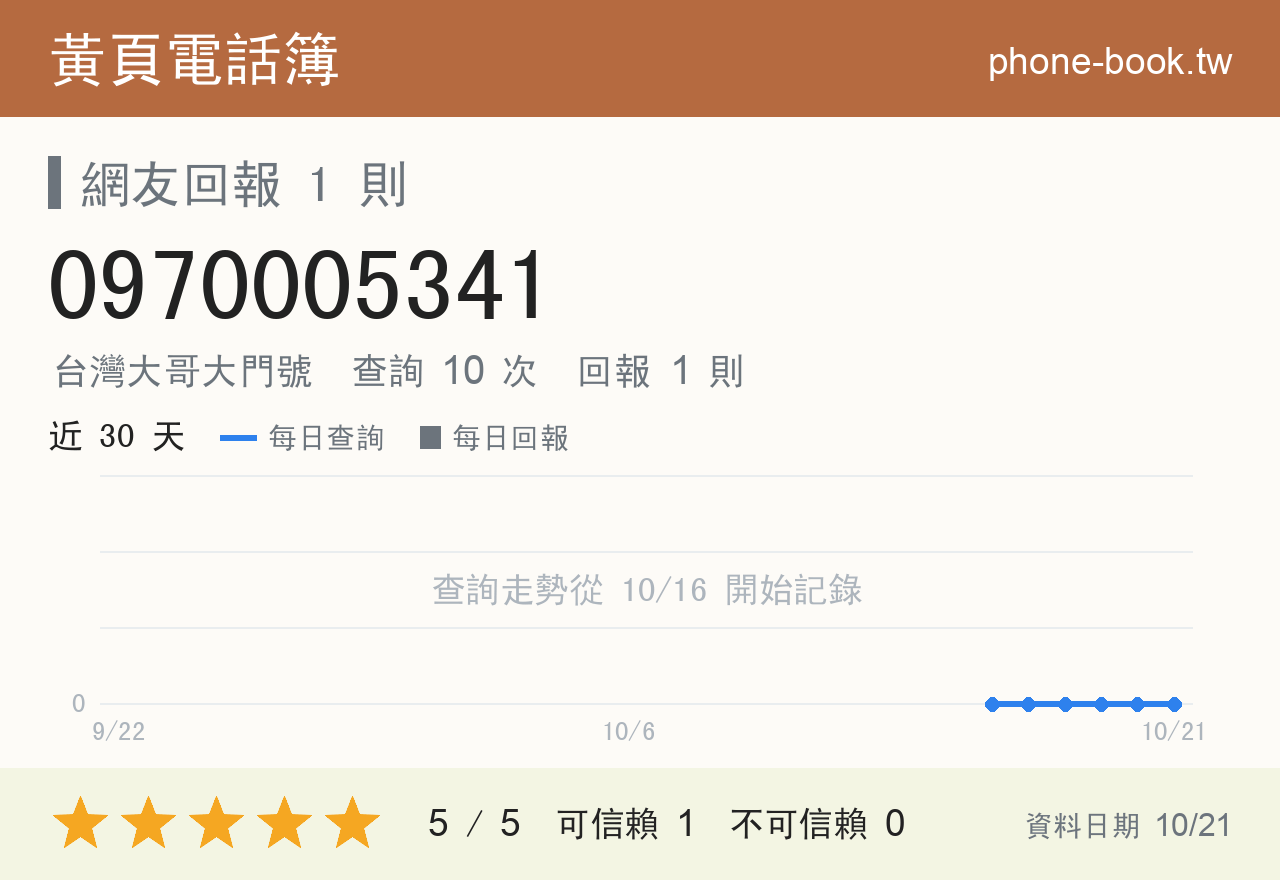 0970005341 評分卡：查詢 10 次、網友回報 1 則
