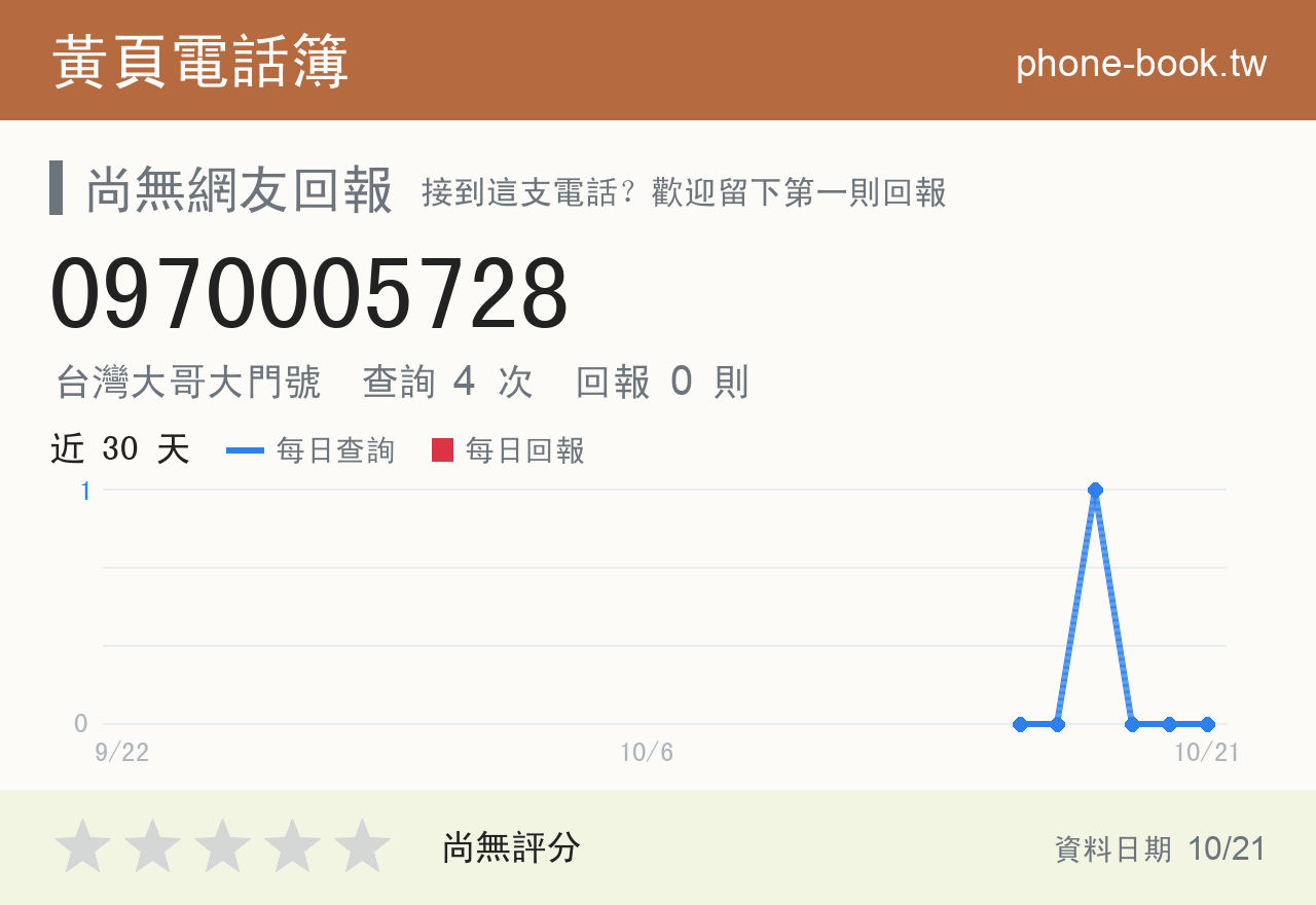 0970005728 評分卡：查詢 4 次、網友回報 0 則