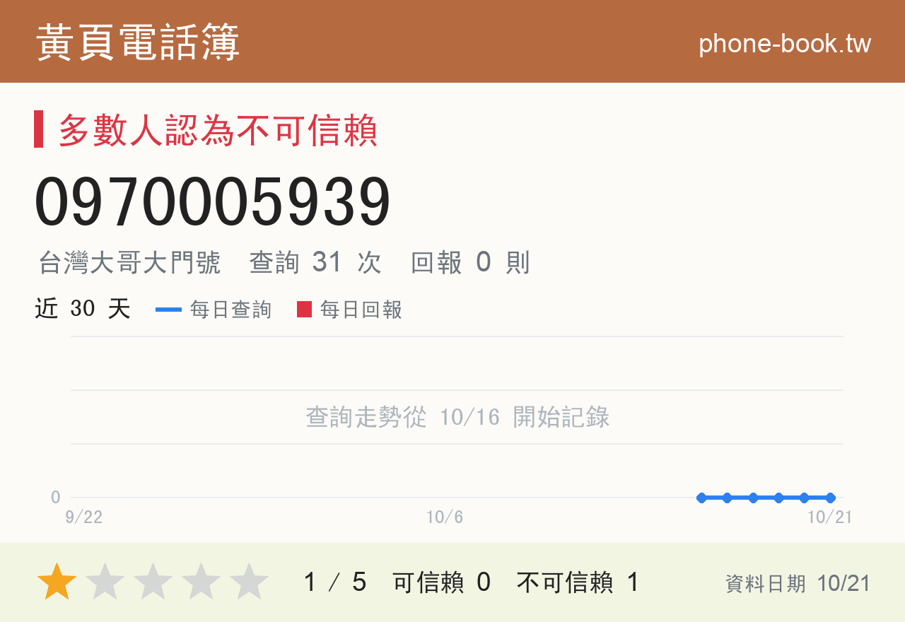 0970005939 評分卡：查詢 31 次、網友回報 0 則