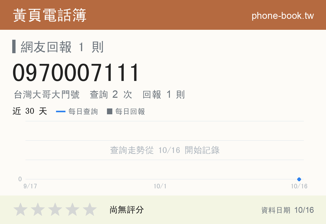 0970007111 評分卡：查詢 2 次、網友回報 1 則