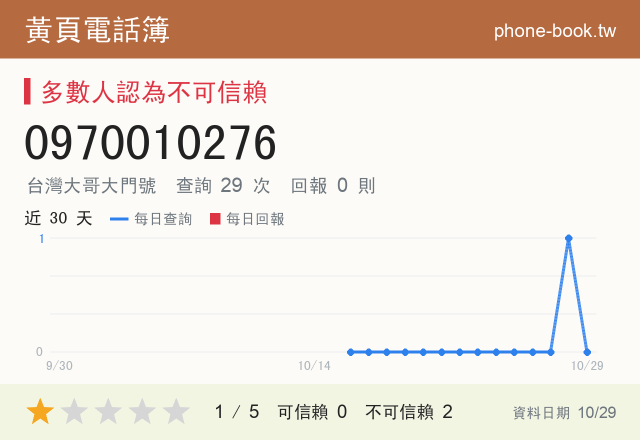 0970010276 評分卡：查詢 29 次、網友回報 0 則