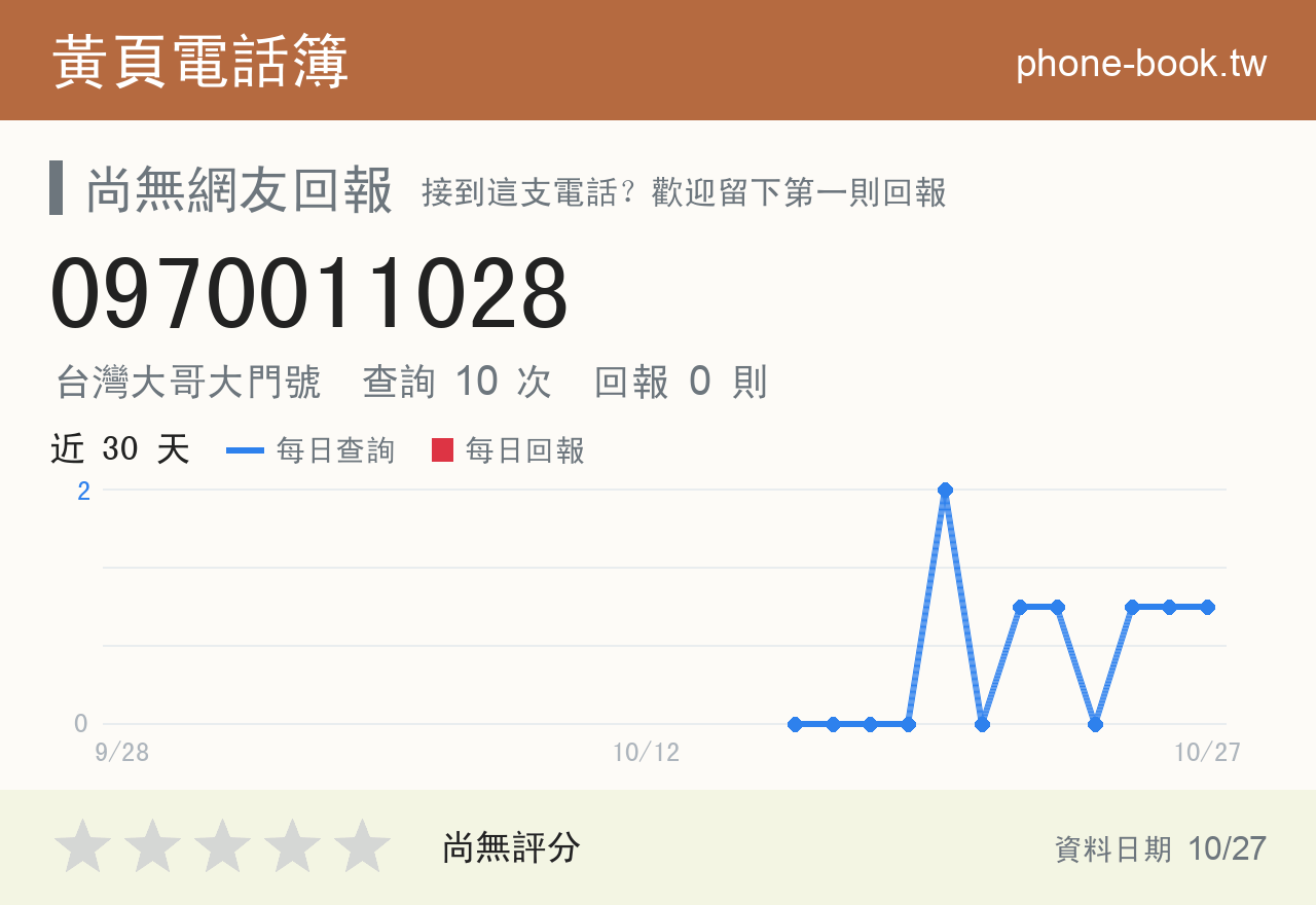0970011028 評分卡：查詢 9 次、網友回報 0 則
