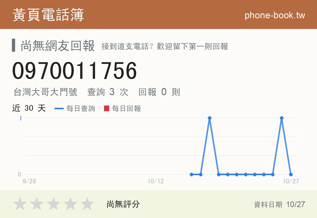 0970011756 評分卡：查詢 3 次、網友回報 0 則