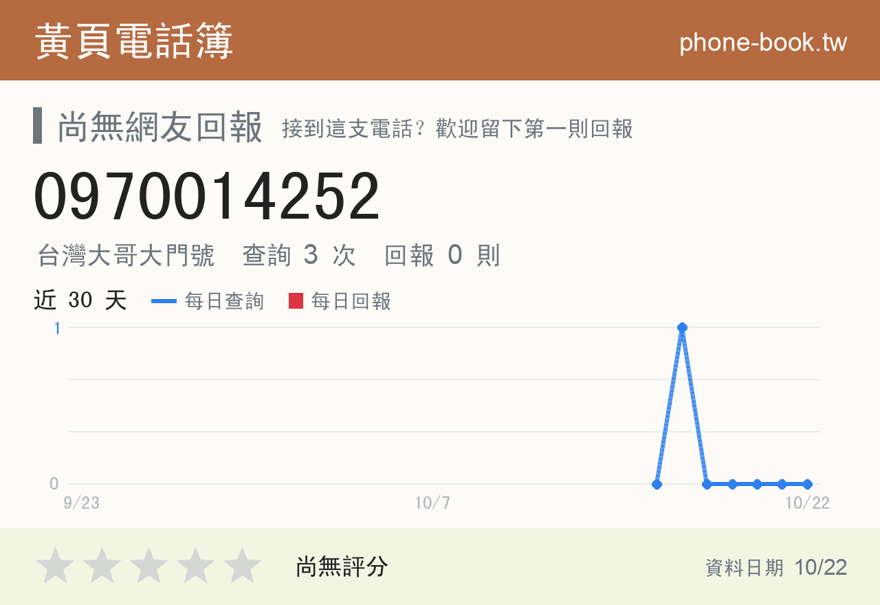 0970014252 評分卡：查詢 3 次、網友回報 0 則