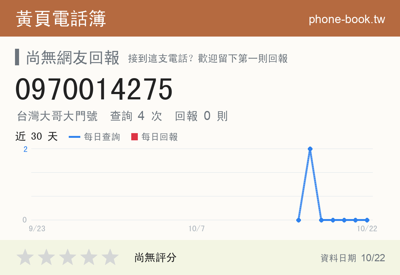 0970014275 評分卡：查詢 4 次、網友回報 0 則