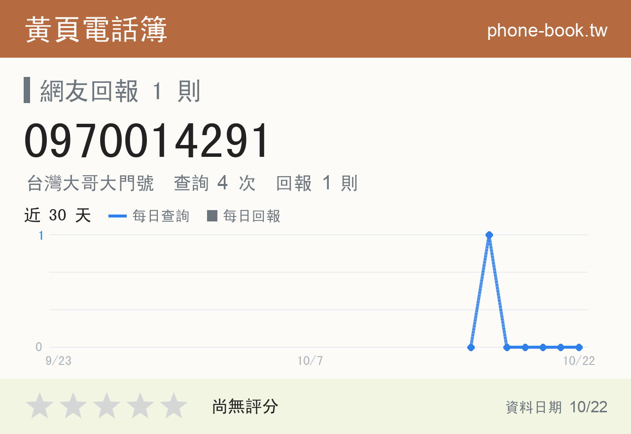 0970014291 評分卡：查詢 4 次、網友回報 1 則