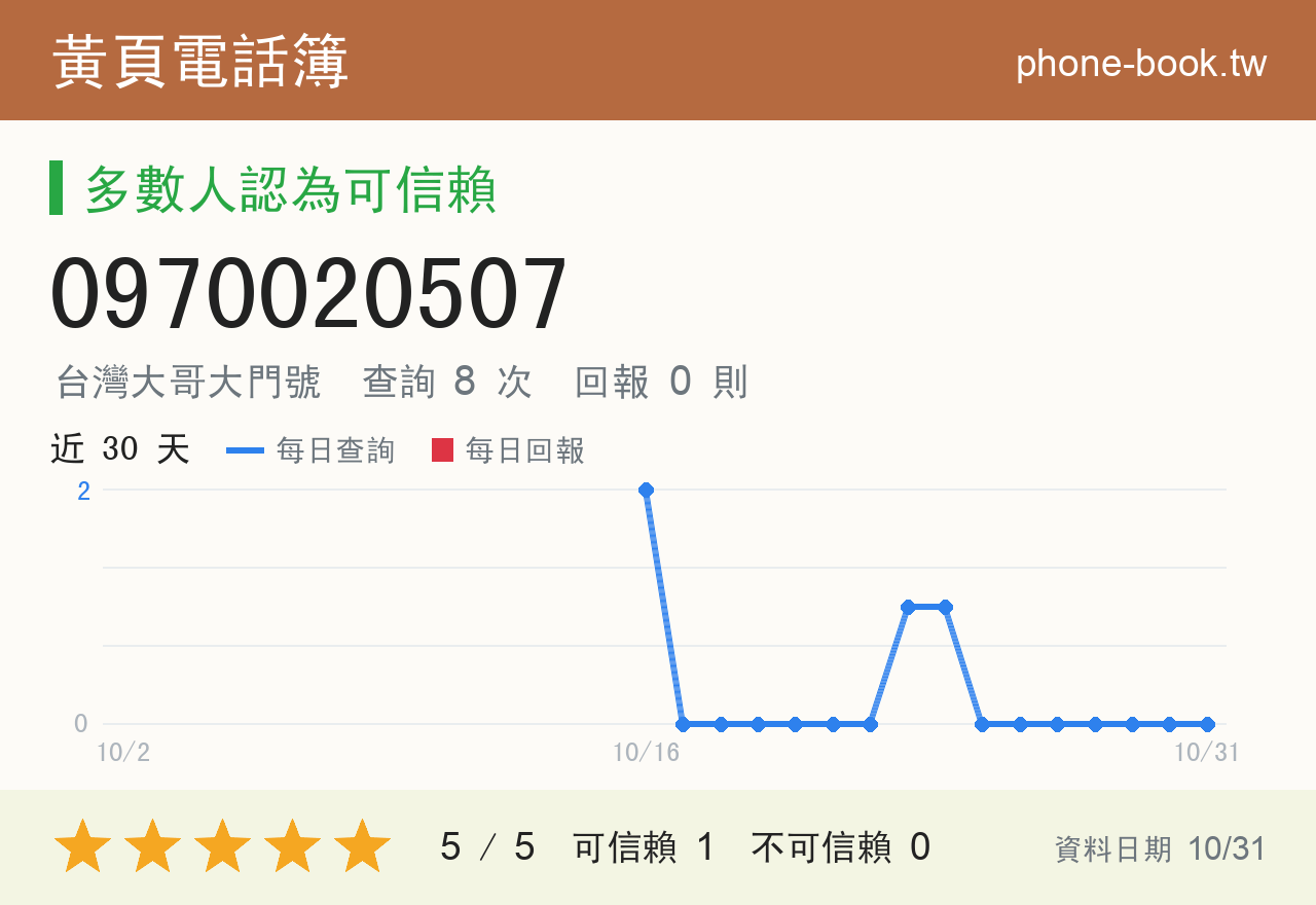 0970020507 評分卡：查詢 8 次、網友回報 0 則