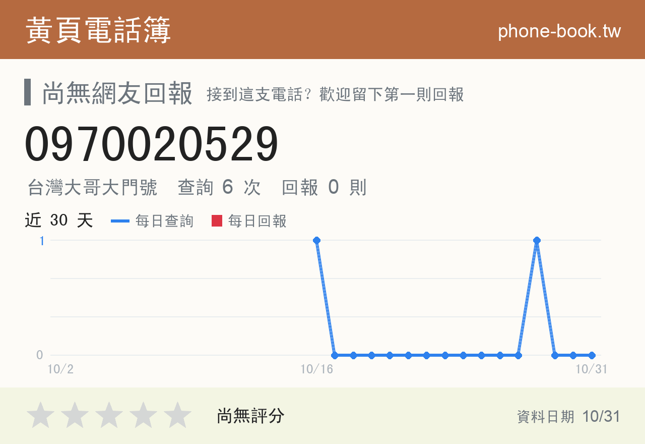 0970020529 評分卡：查詢 6 次、網友回報 0 則