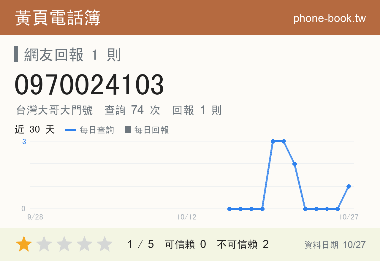0970024103 評分卡：查詢 74 次、網友回報 1 則