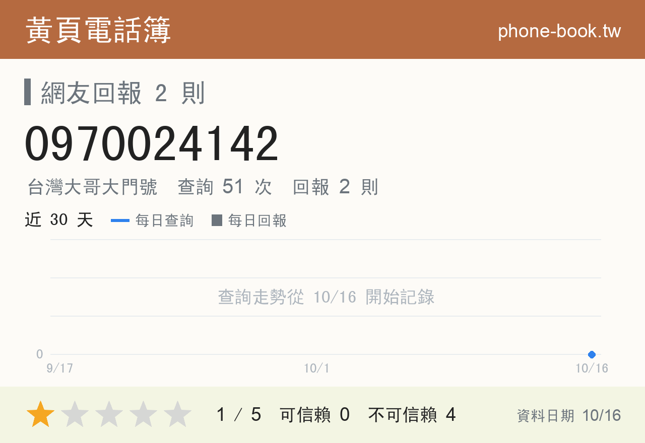 0970024142 評分卡：查詢 51 次、網友回報 2 則