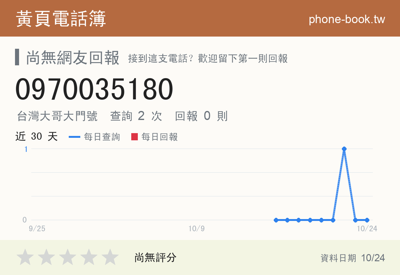 0970035180 評分卡：查詢 2 次、網友回報 0 則