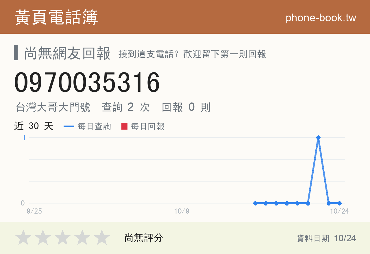 0970035316 評分卡：查詢 2 次、網友回報 0 則