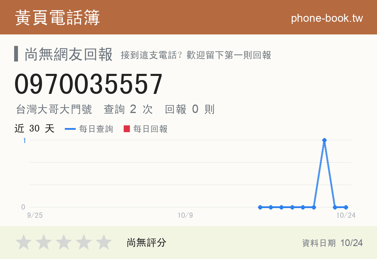 0970035557 評分卡：查詢 2 次、網友回報 0 則