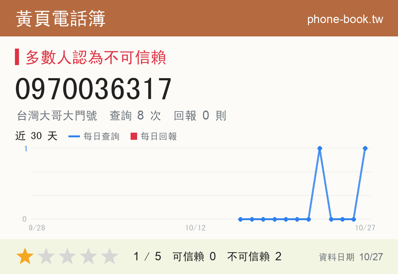 0970036317 評分卡：查詢 8 次、網友回報 0 則