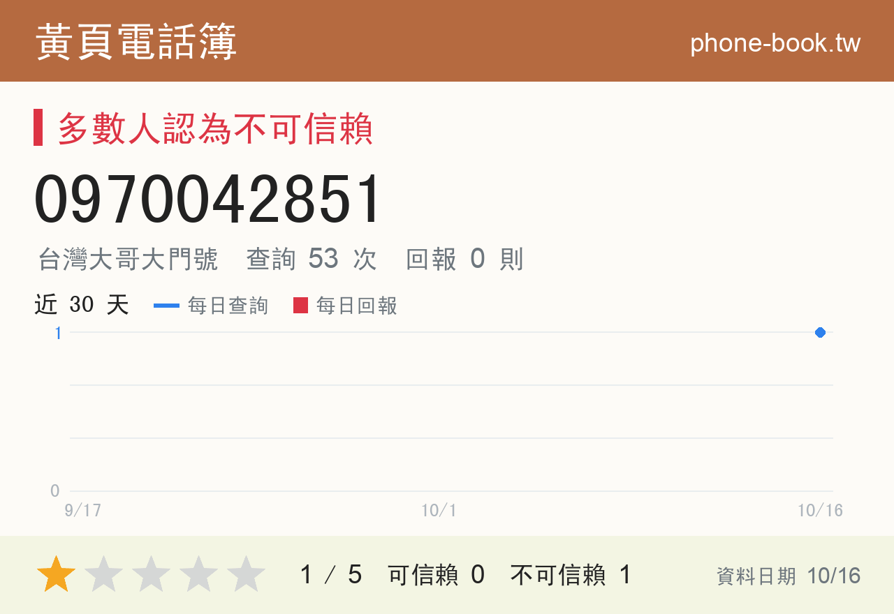 0970042851 評分卡：查詢 53 次、網友回報 0 則